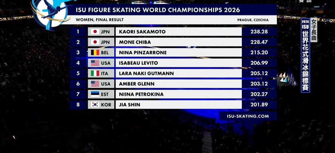 ISU世界花样滑冰锦标赛自由滑结束后，花样滑冰女将们在经过激烈角逐后，金牌坂本