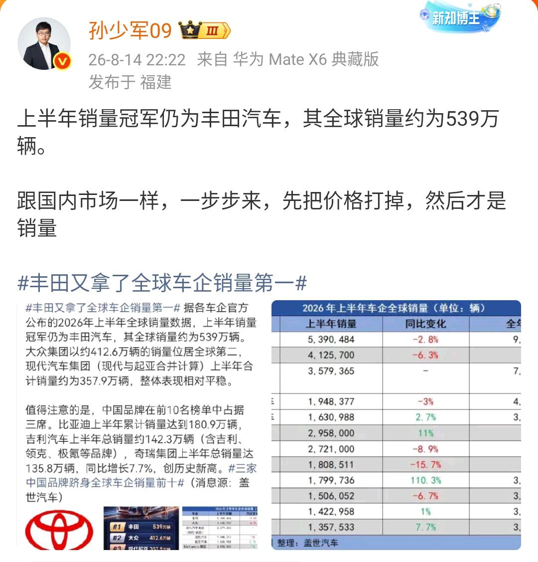 孙少军：丰田又拿了全球车企销量第一​​​上半年销量冠军仍为丰田汽车，其全球