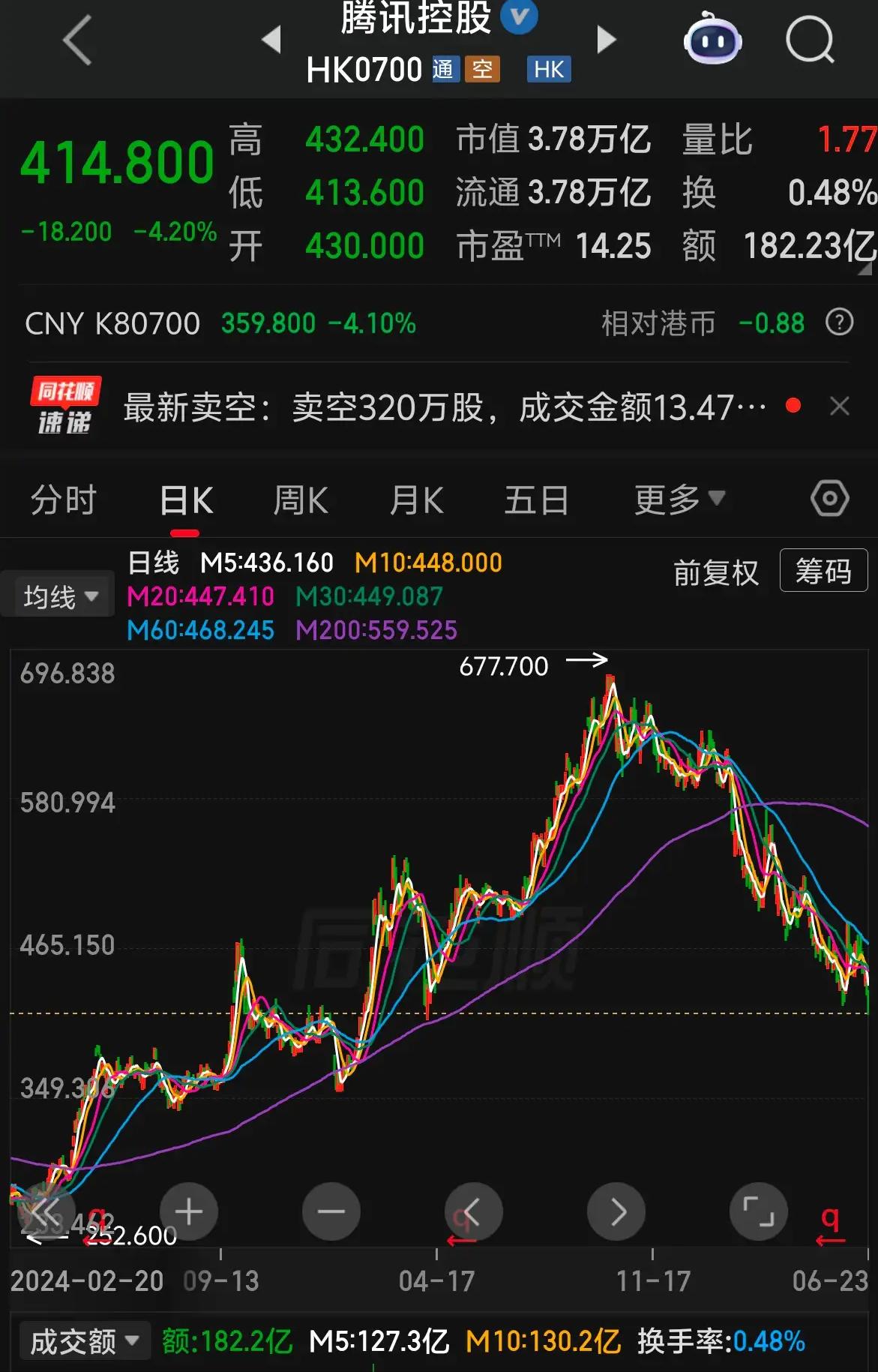 腾讯其实是科技界的老登股，披着互联网科技的外衣，但生意都是互联网的老登生意，所以