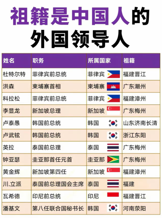 原来好多外国领导人祖籍是中国，而且大多集中在福建、广东等沿海省份。就说泰国，刚当