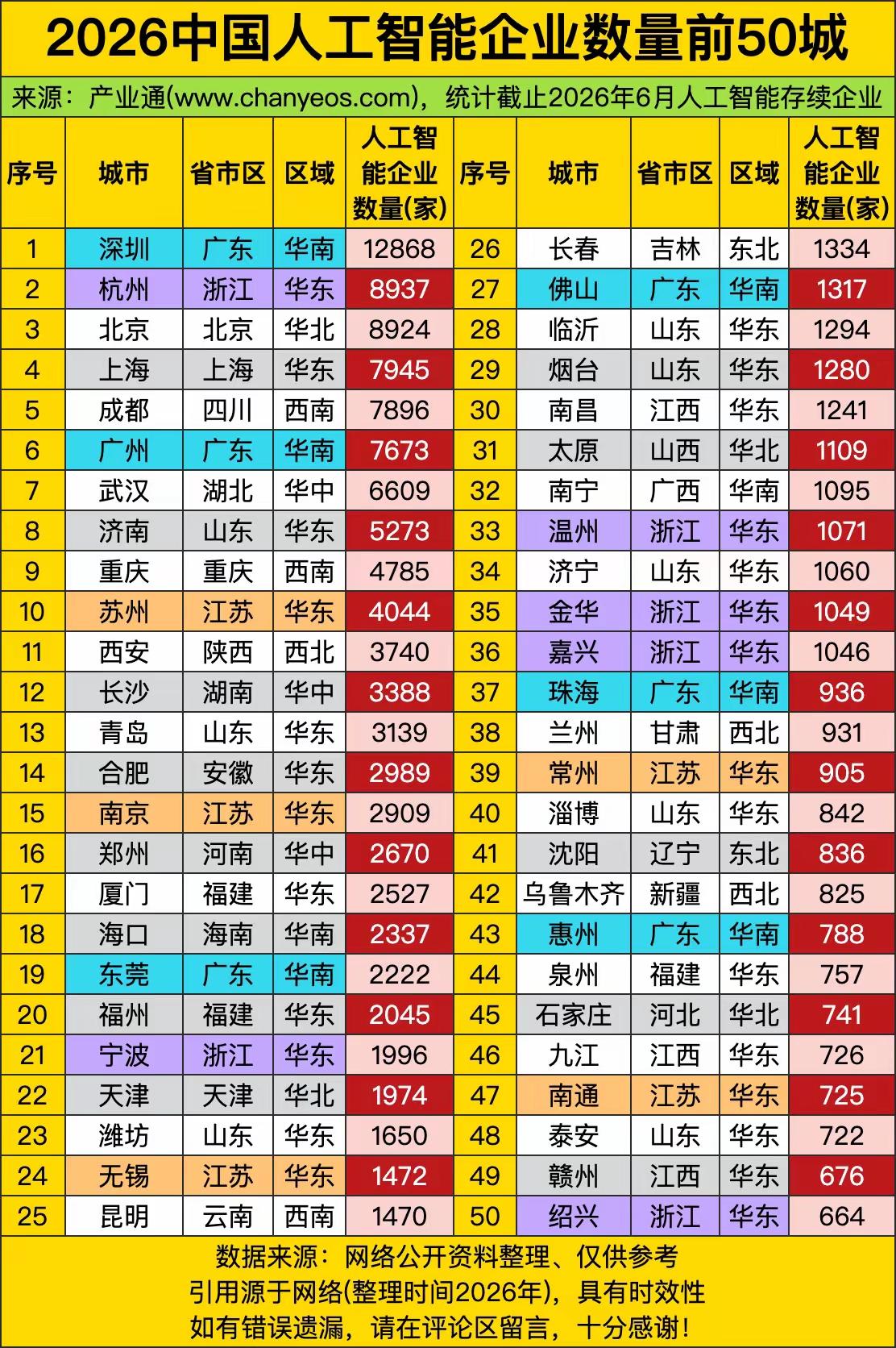 一份国内AI企业分布数据出炉，市场格局彻底刷新大众固有认知。深圳以12868家A