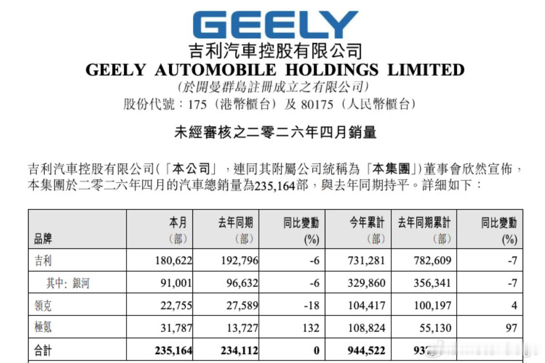 极氪的高端定位打造得太成功了，这个增长率直接拉满新车差不多也要拉出来转几圈了，热