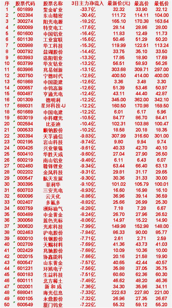 3月20日，前3天主力大幅卖出的50名单紫金矿业：3日净流入-33.7亿，最