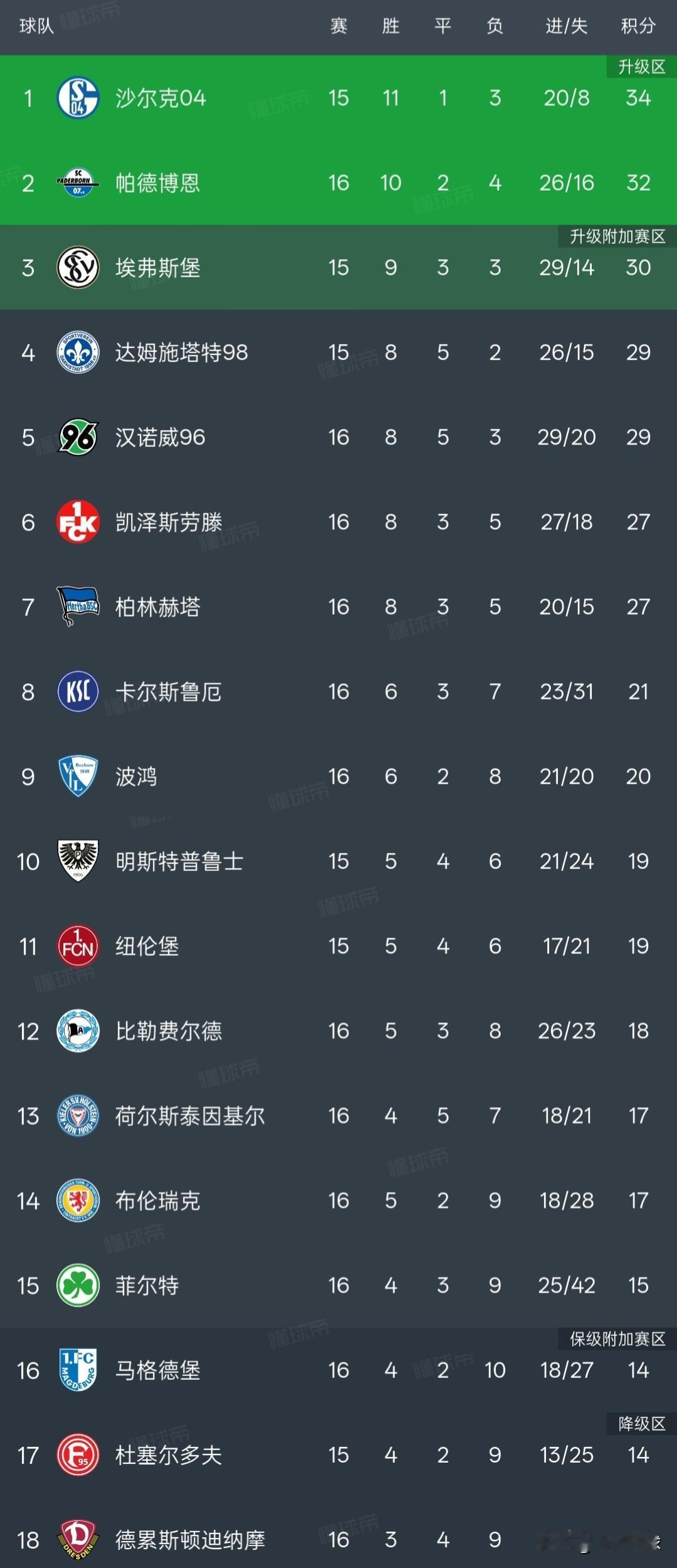 德乙积分榜，沙尔克04少赛一场排名榜首，本赛季重返德甲是大概率事件。沙尔克1