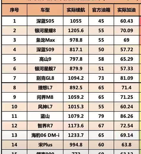 奇瑞还真就是厚道。风云A8L跟风云T9基本跟官方加油是一致的。但是有些车是真的夸