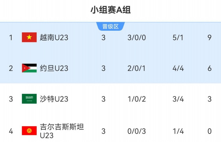 U23亚洲杯A组最终结果: 越南U23三战全胜出线, 沙特U23仅1胜淘汰