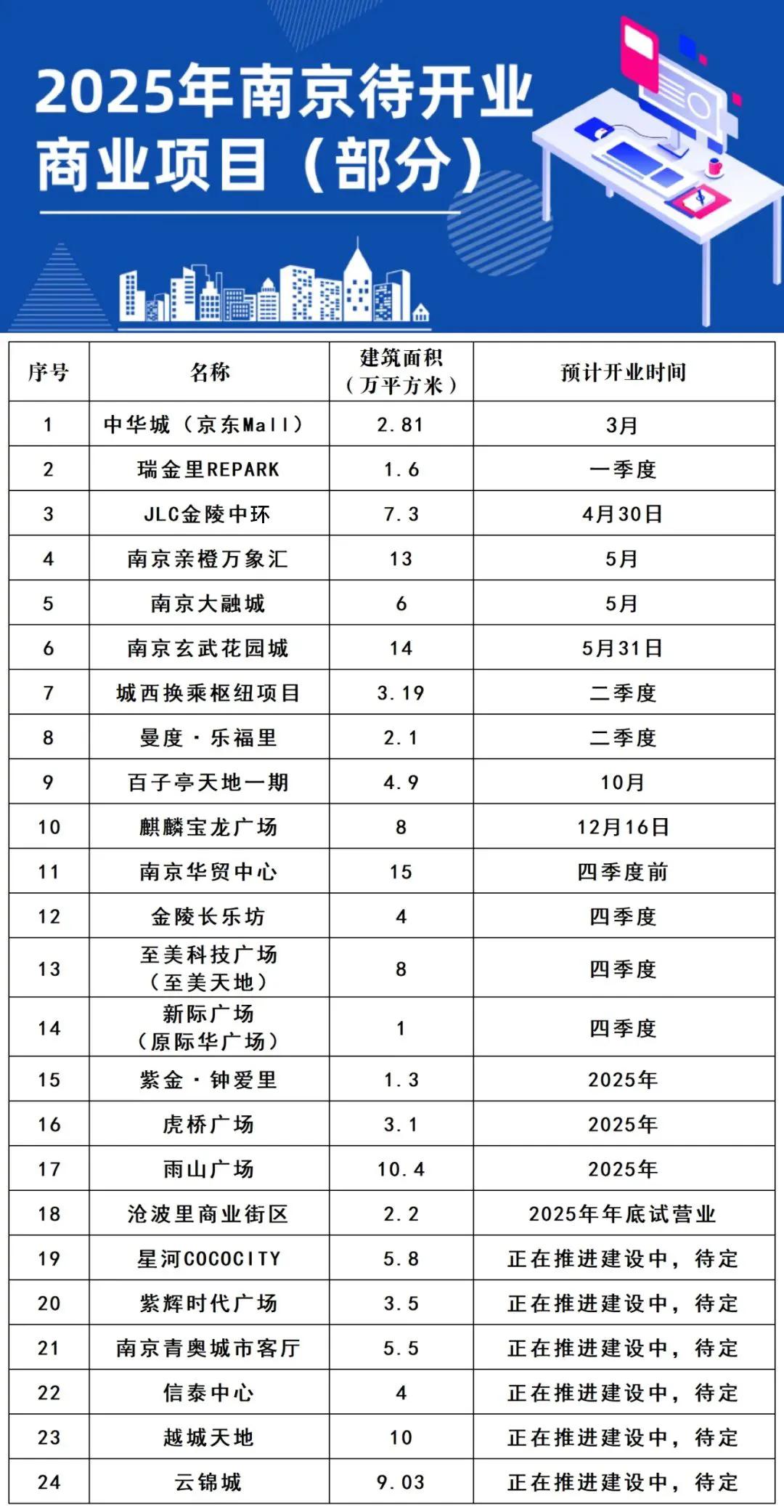 2025南京待开业商业（部分）