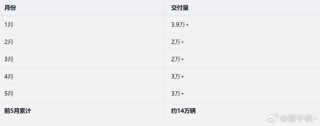 小米汽车能完成55万的销量目标，吗？答案很显然是可以小米五月份销量出来了，前五个