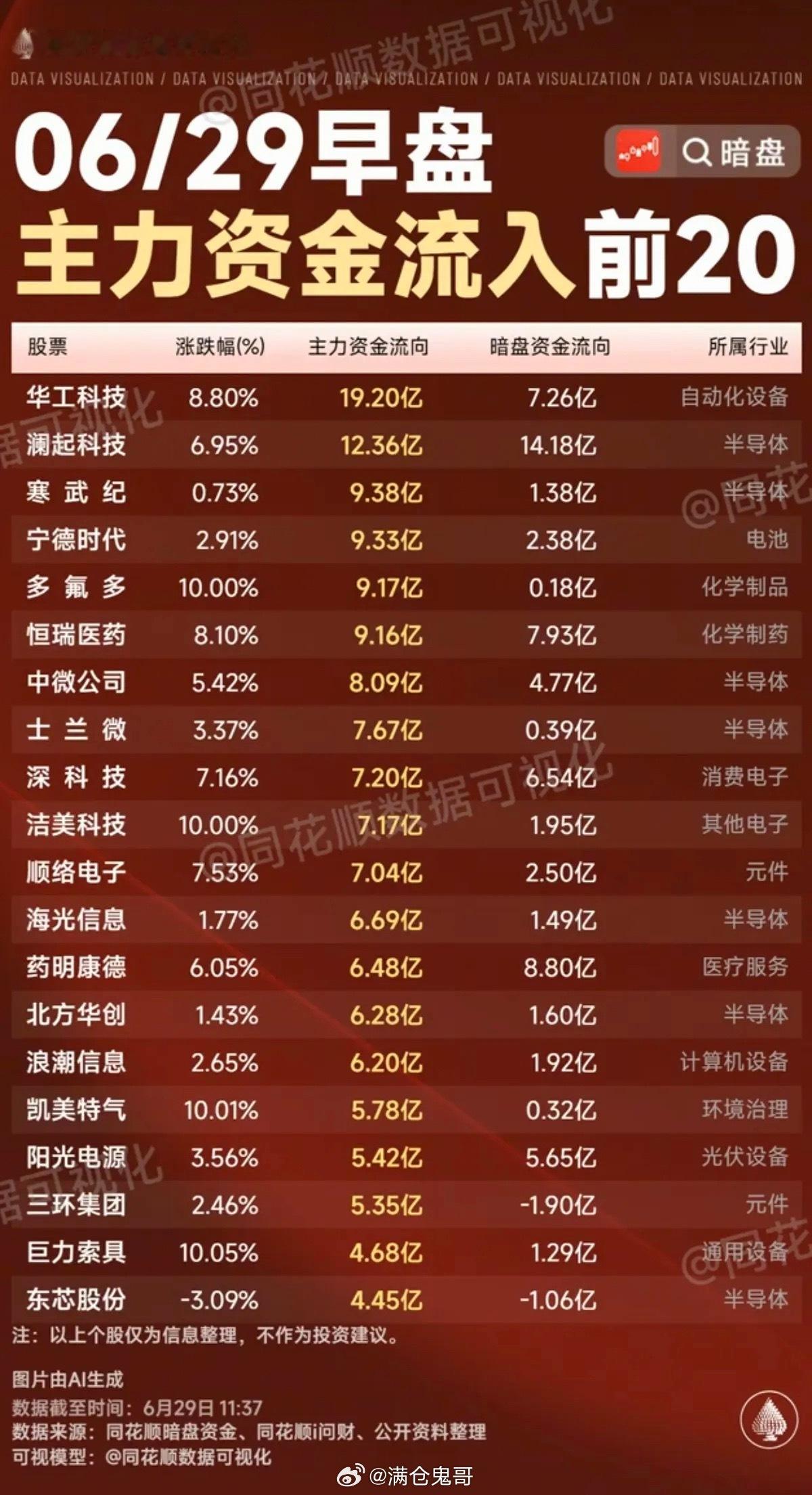 6.29周一主力大资金流向监测TOP20！资金抢筹：创新药、维生素、精准