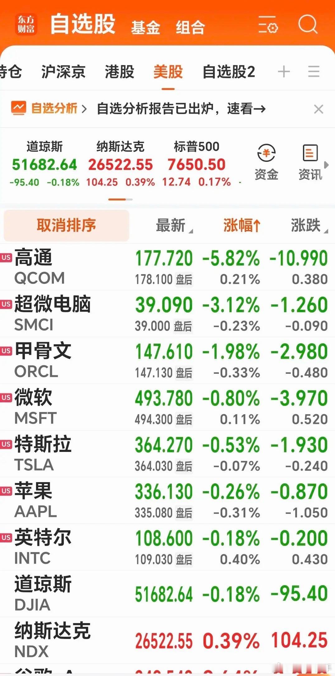 昨夜美股明显道指弱，纳指强，一跌一涨。而且是道指连续小跌，纳指连续小涨。而半导体板块大幅走强，存储芯