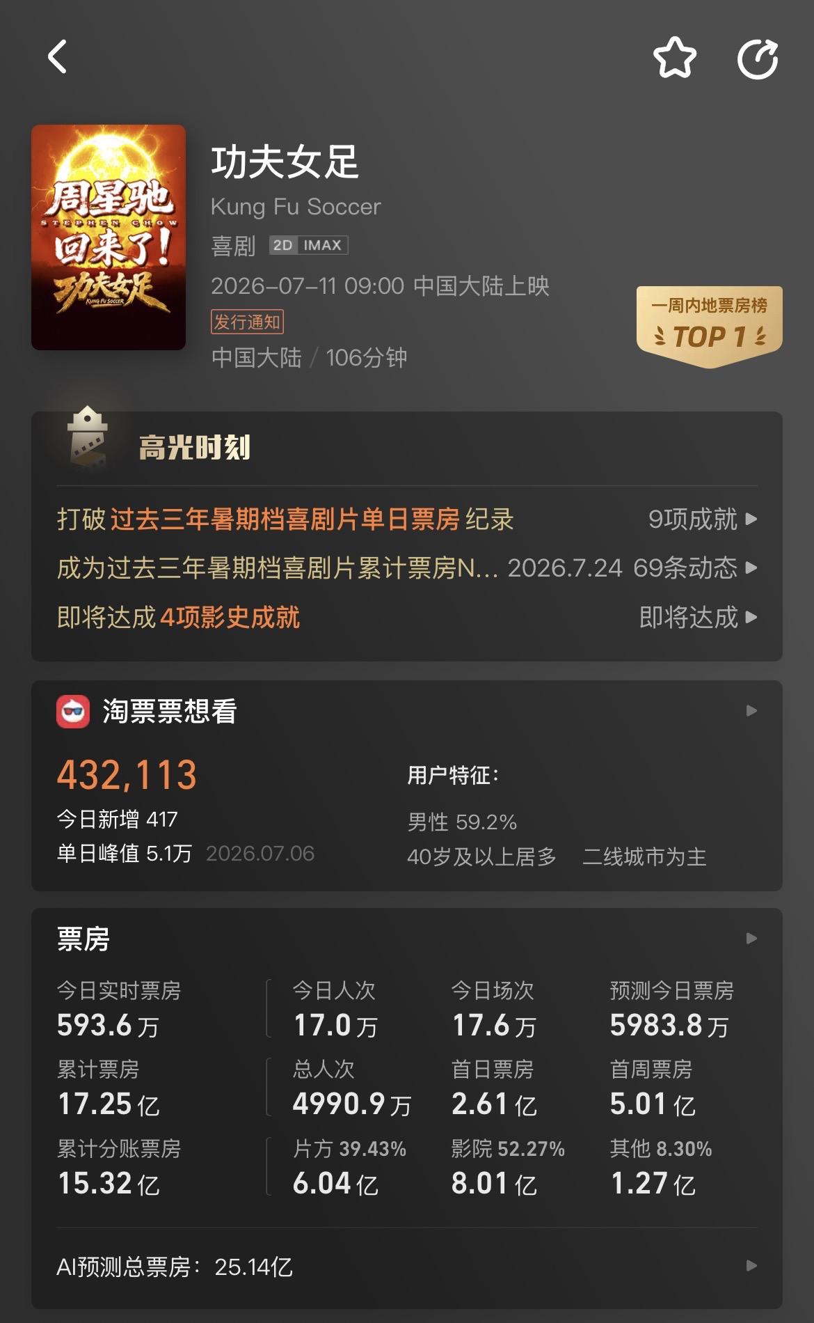 周星驰绝对是电影圈所有演员都想成为的那个人啊！为什么这么讲呢！其实从这次