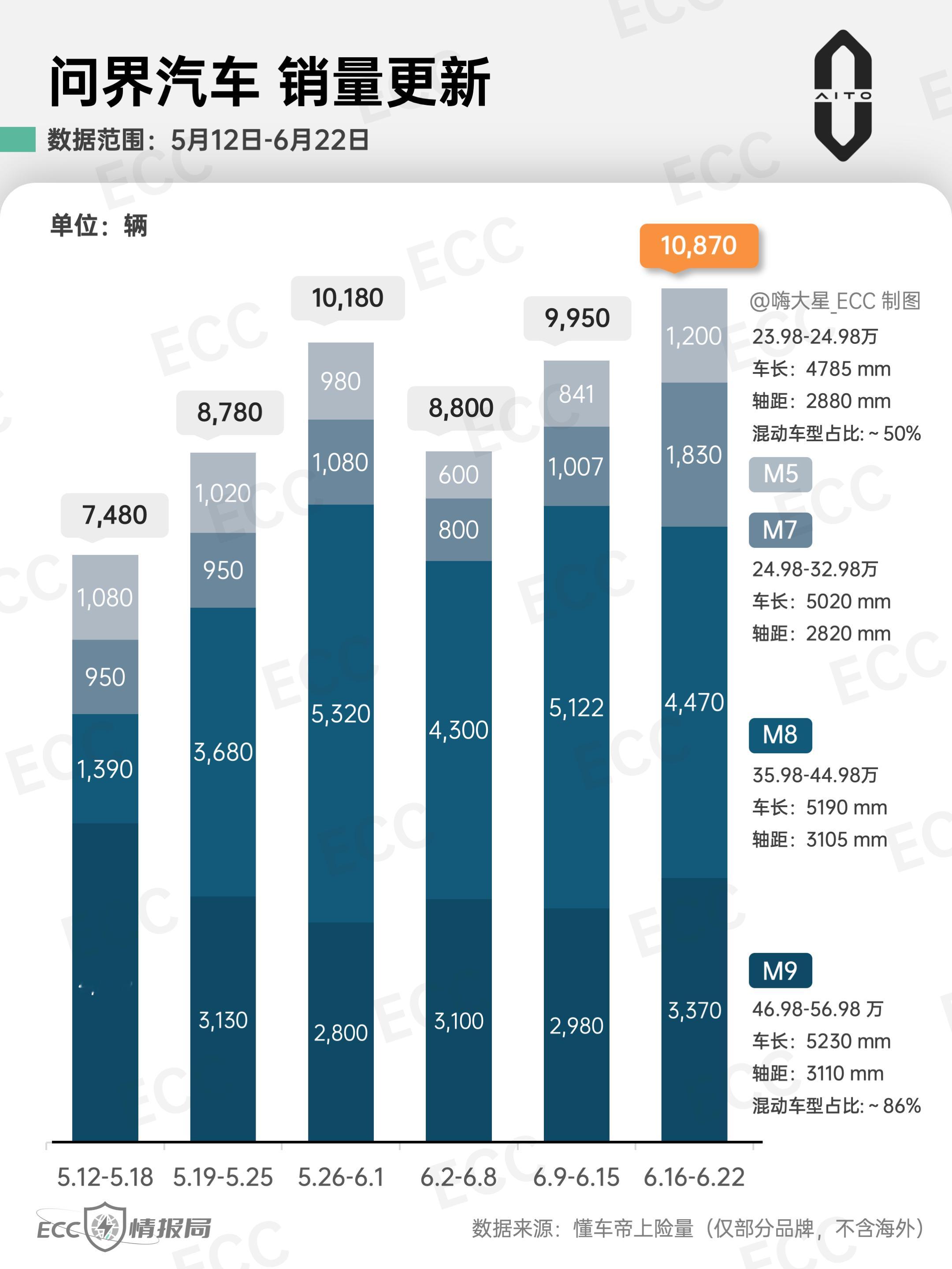 「问界」&「理想」25年第25周销量情况（6.16-6.22）：-问界周销再次