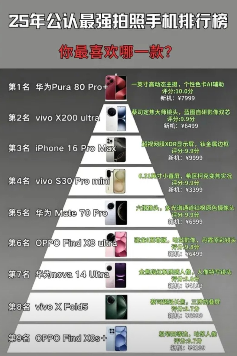 2025年公认最强拍照手机排行榜新鲜发布！华为Pura80Pro+以满分10