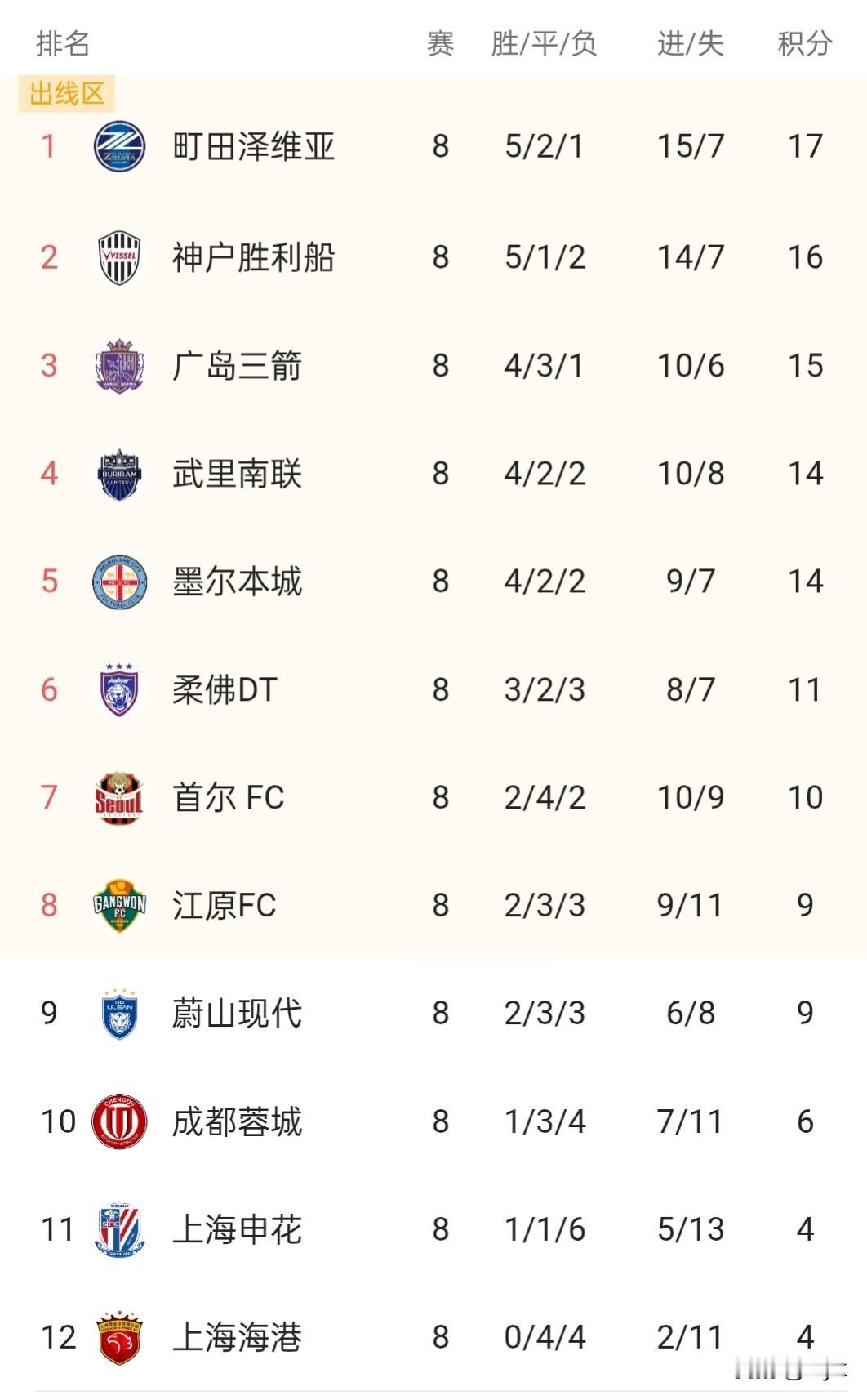 日本前三，韩国七八九，中超全垫底！亚冠精英赛暴露残酷差距。亚冠精英赛东亚区