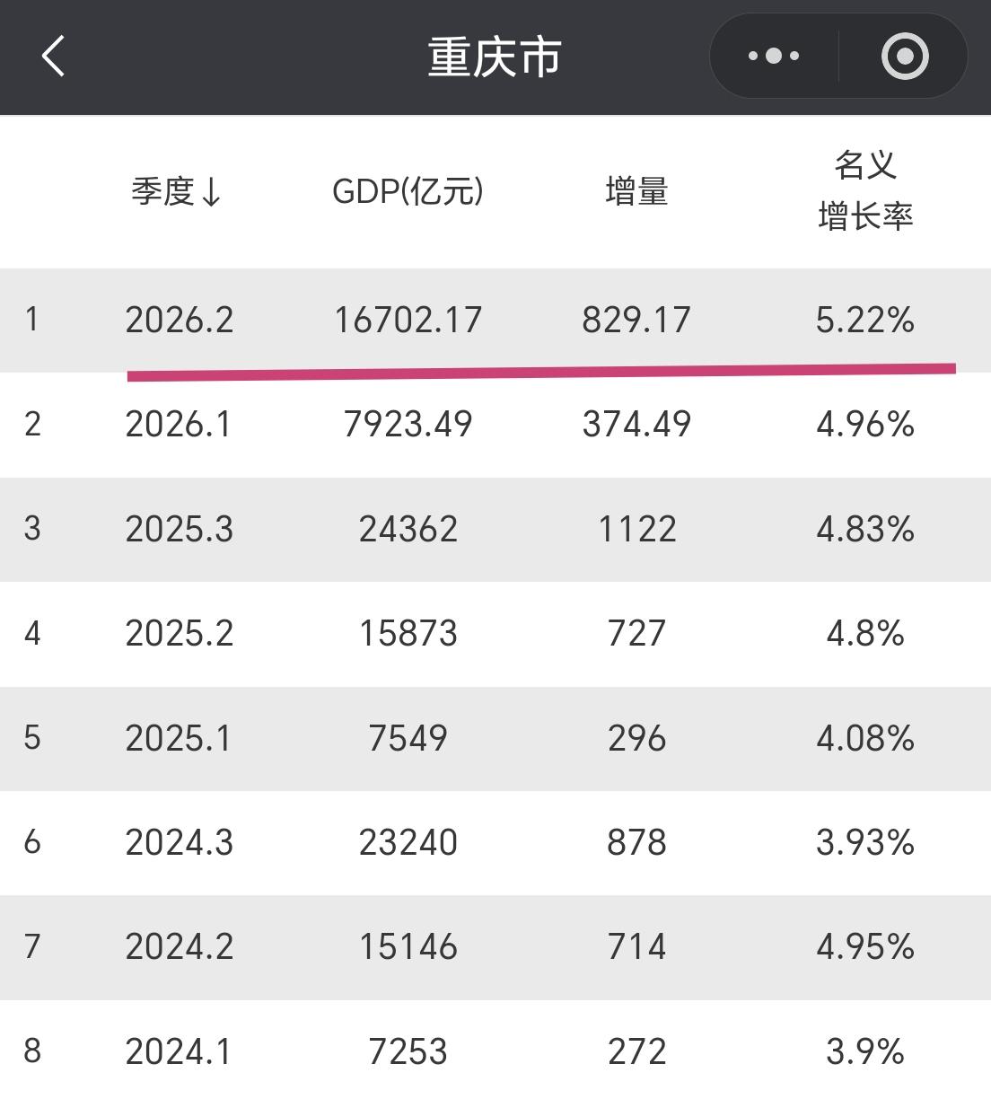 【2026年上半年，重庆GDP超1.67万亿元，增量800亿元】我们一起看看