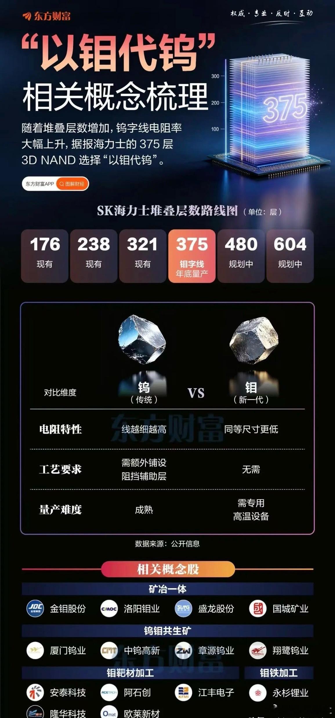【“以钼代钨”火了！一图梳理相关概念】事件核心：海力士375层3DNAN