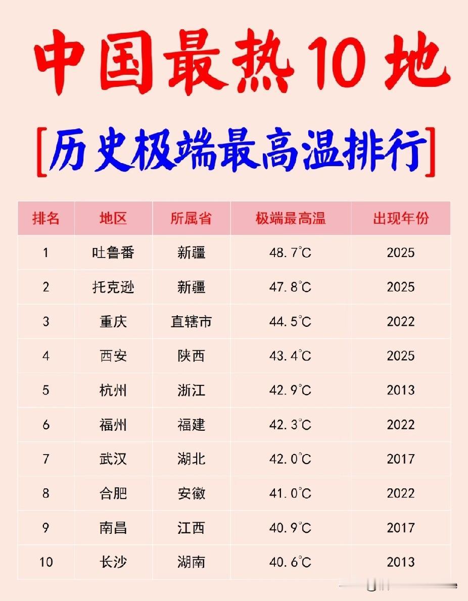 中国最热10地（历史极端最高温排行）。