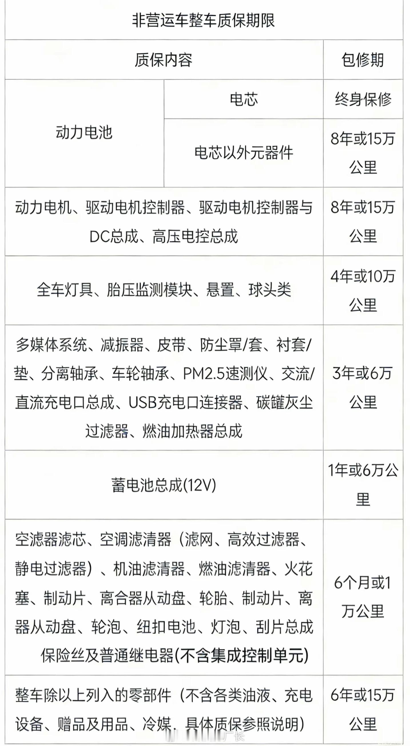 比亚迪车主省钱指南，在这些零部件到期之前，及时去店里检查，有问题的赶紧换，在保都