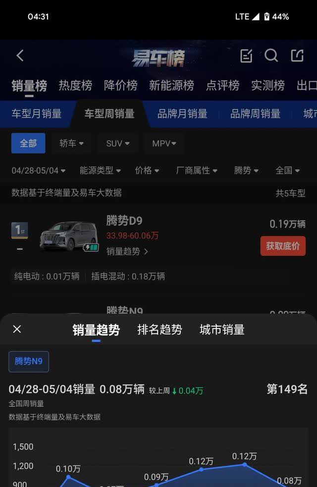 昨天转发了长江宣传腾势N9连续六周破千的海报，被很多网友批评了：“哪里来的连续破