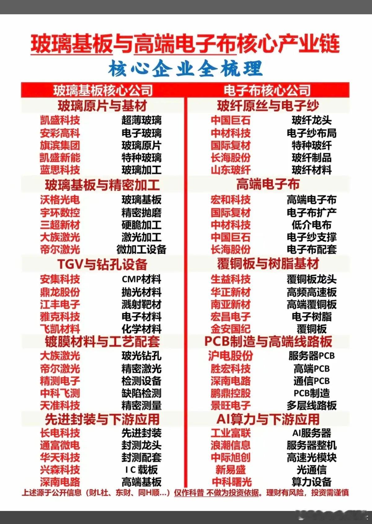 市场紧缺的材料与涨价都有预期的玻璃基板+高端电子布：核心产业链梳理！建议大家收藏