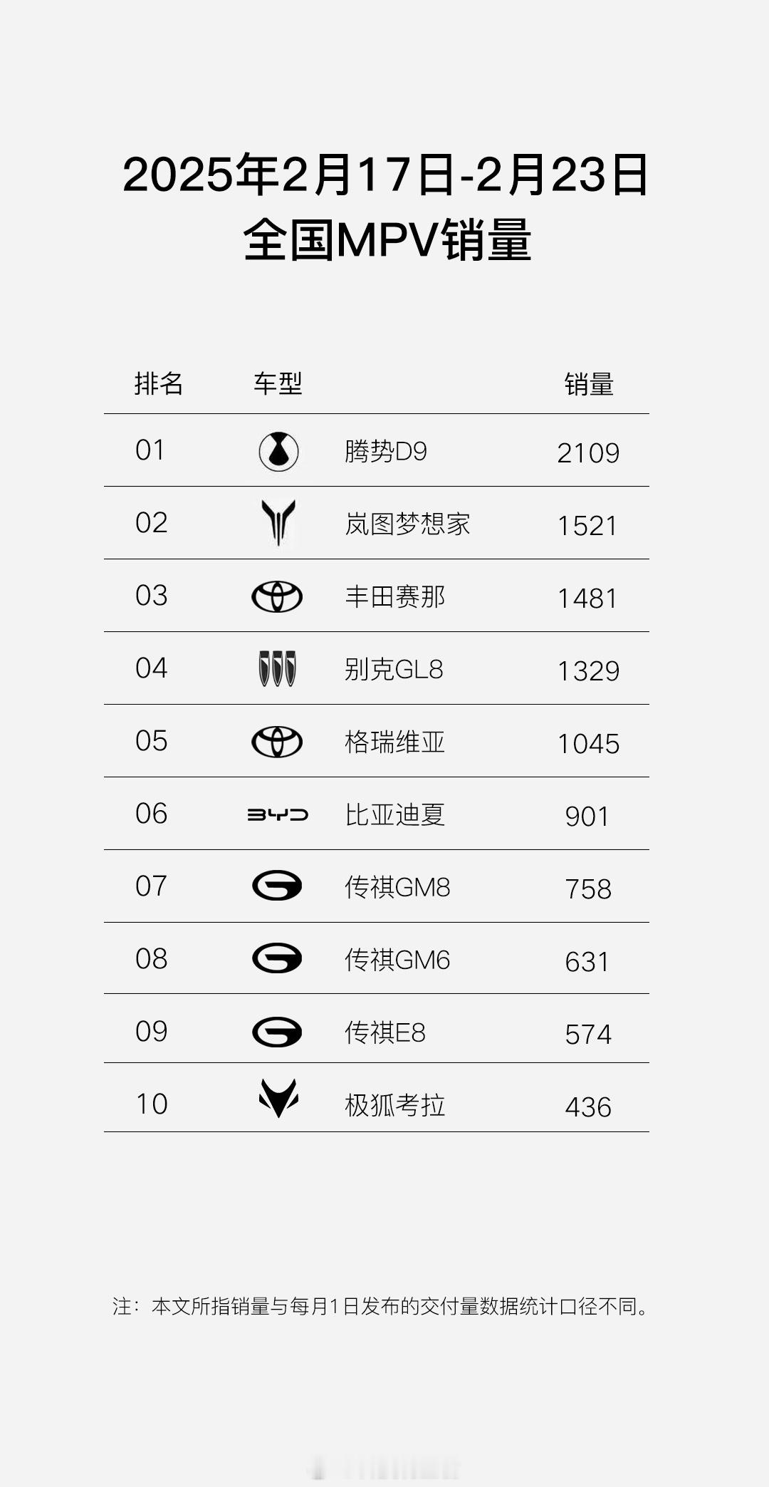 想想国内之前的MPV市场还是那些别克GL8的天下，月销1.2万台独孤求败，国产车