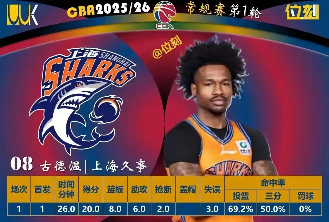 上海队最近问题挺明显。外援洛夫顿三场比赛里差不多每场都要吃技术犯规，老跟裁判较劲