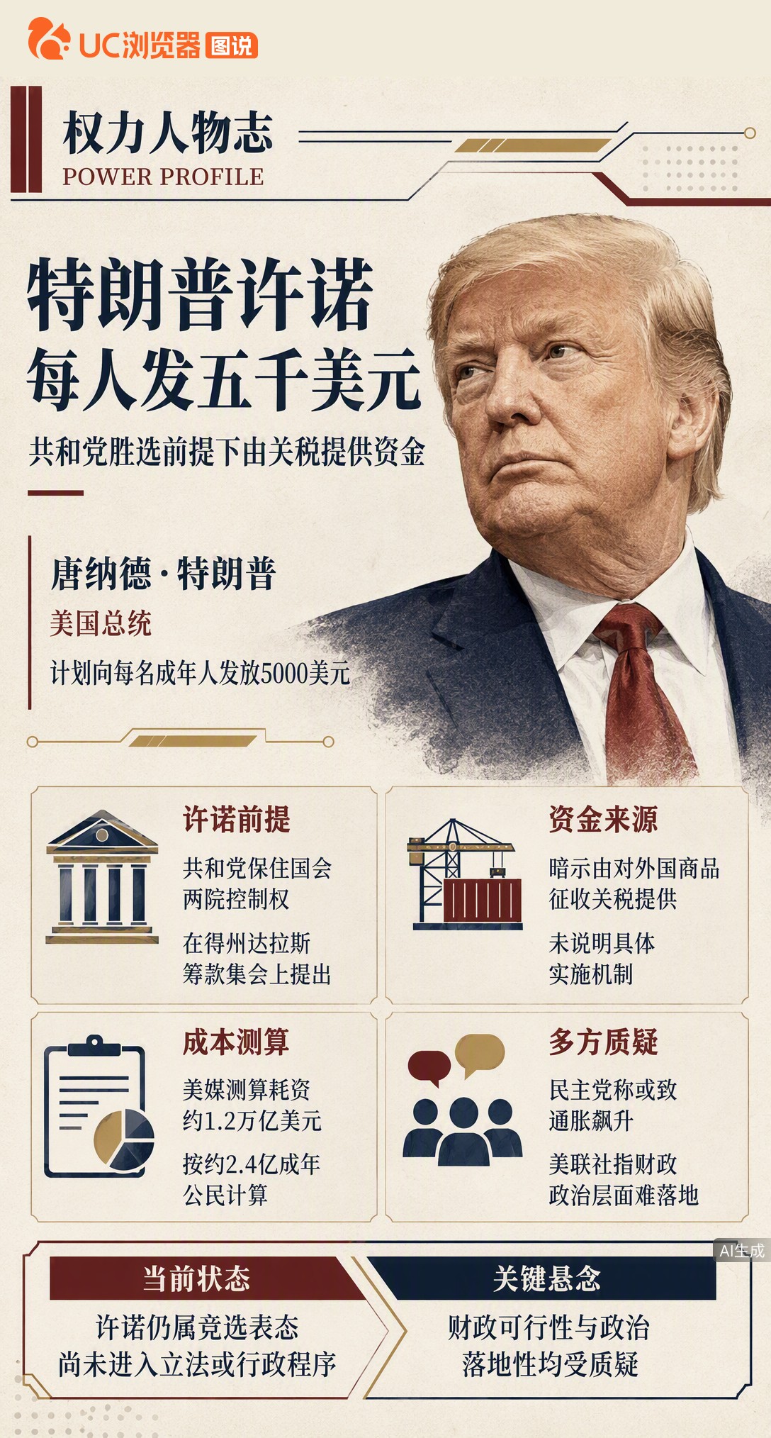 特朗普许诺若共和党胜选，每人发5000美元红利，钱靠关税出。但这计划耗资1.2万亿，民主党批或推高通