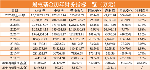 蚂蚁卖基金业绩狂飙, 远远甩开招商银行和天天基金