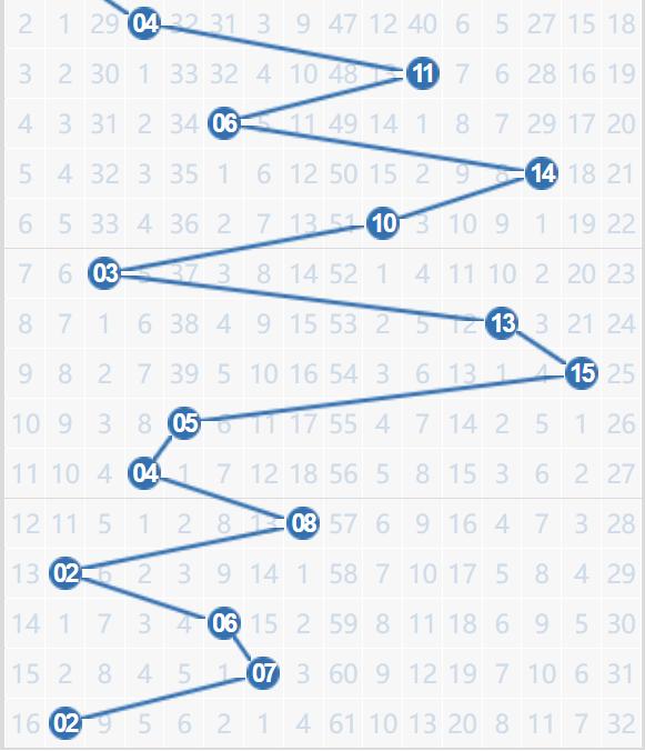 蓝球09已遗漏61期，是目前独一档的大冷号，全年双色球开奖不过150期，所以这个