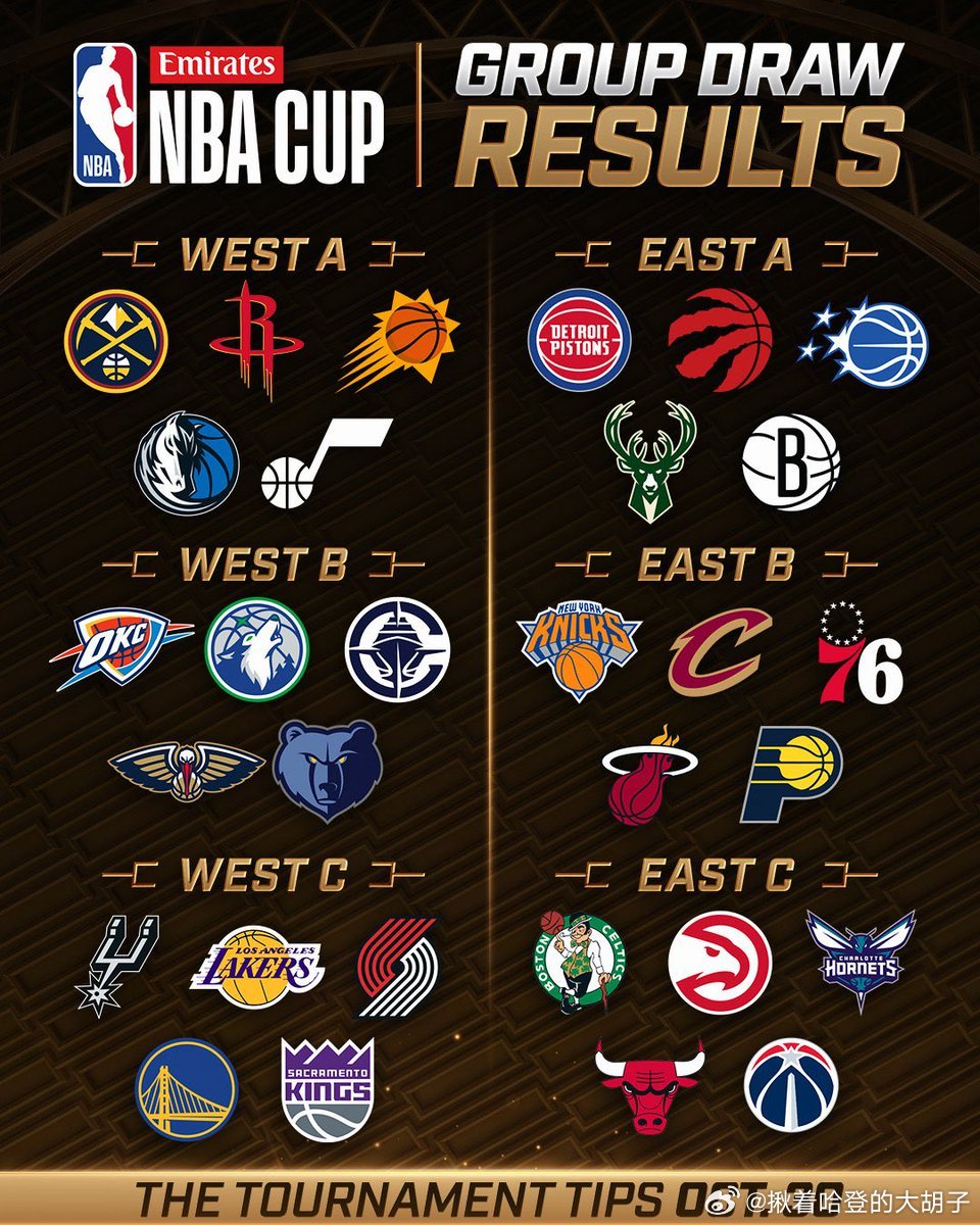 哈登哈登2026年NBA杯小组赛分组已全部确定👀骑士被分至东部B组，同组对手