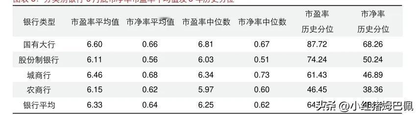 截至5月末，各类别上市银行的市盈率市净率均值，以及相对估值数据。单看绝对估值数
