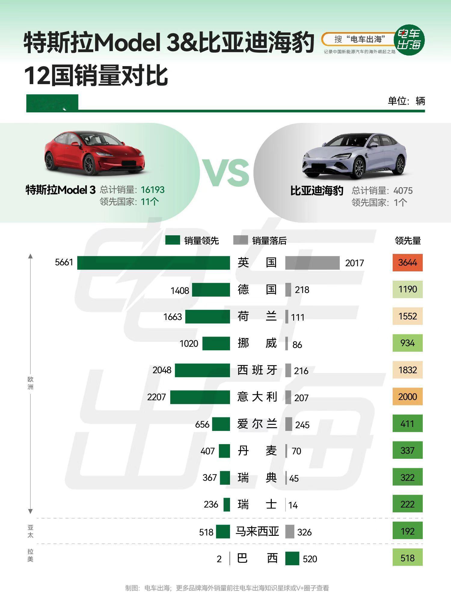 比亚迪海外干过特斯拉，有没有可能？今年以来，电动车祖师爷特斯拉，全球销量遭受滑铁