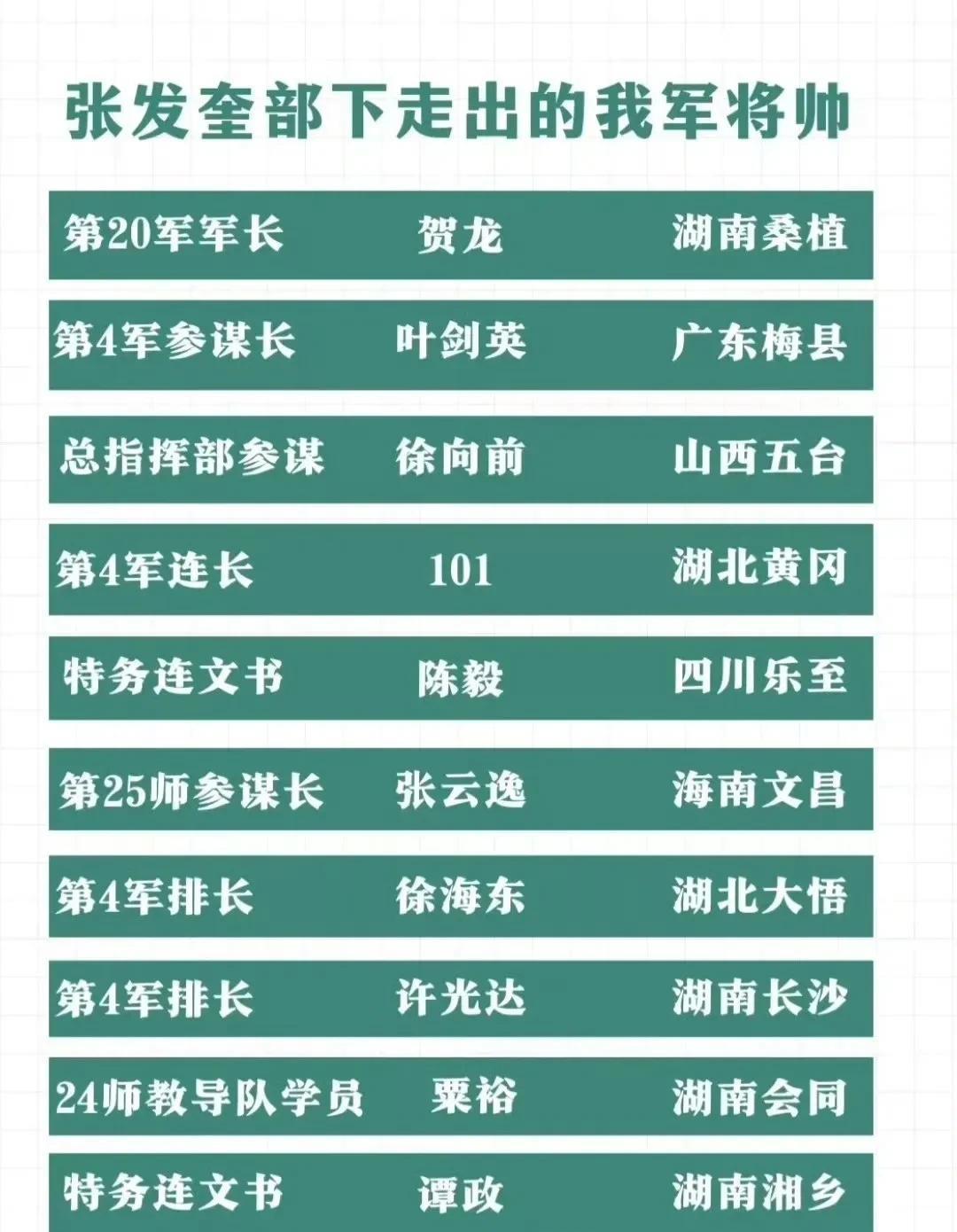 一支部队走出了五元帅，六大将。这就是粤军张发奎的部队。还有我党早期最强战斗力