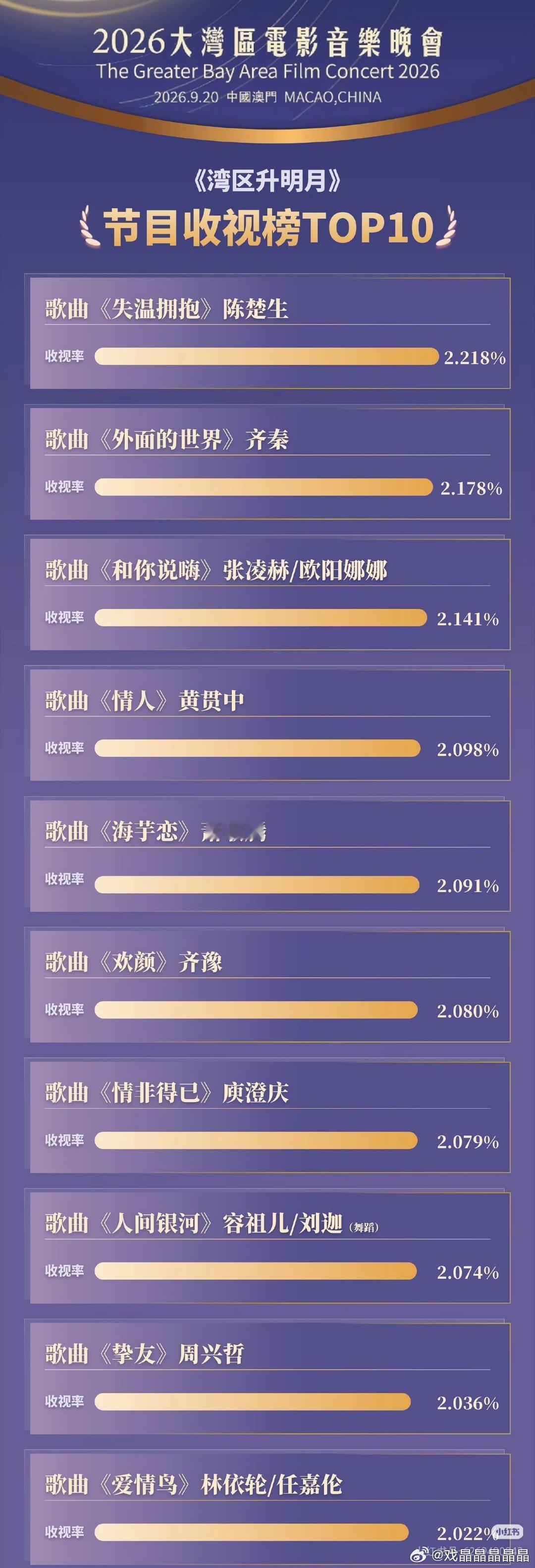 2026大灣區電影音樂晚會2026湾区升明月收视率前十收视率top10:1.歌