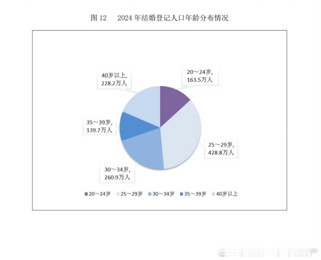 30岁以上结婚人数占了一大半​​​