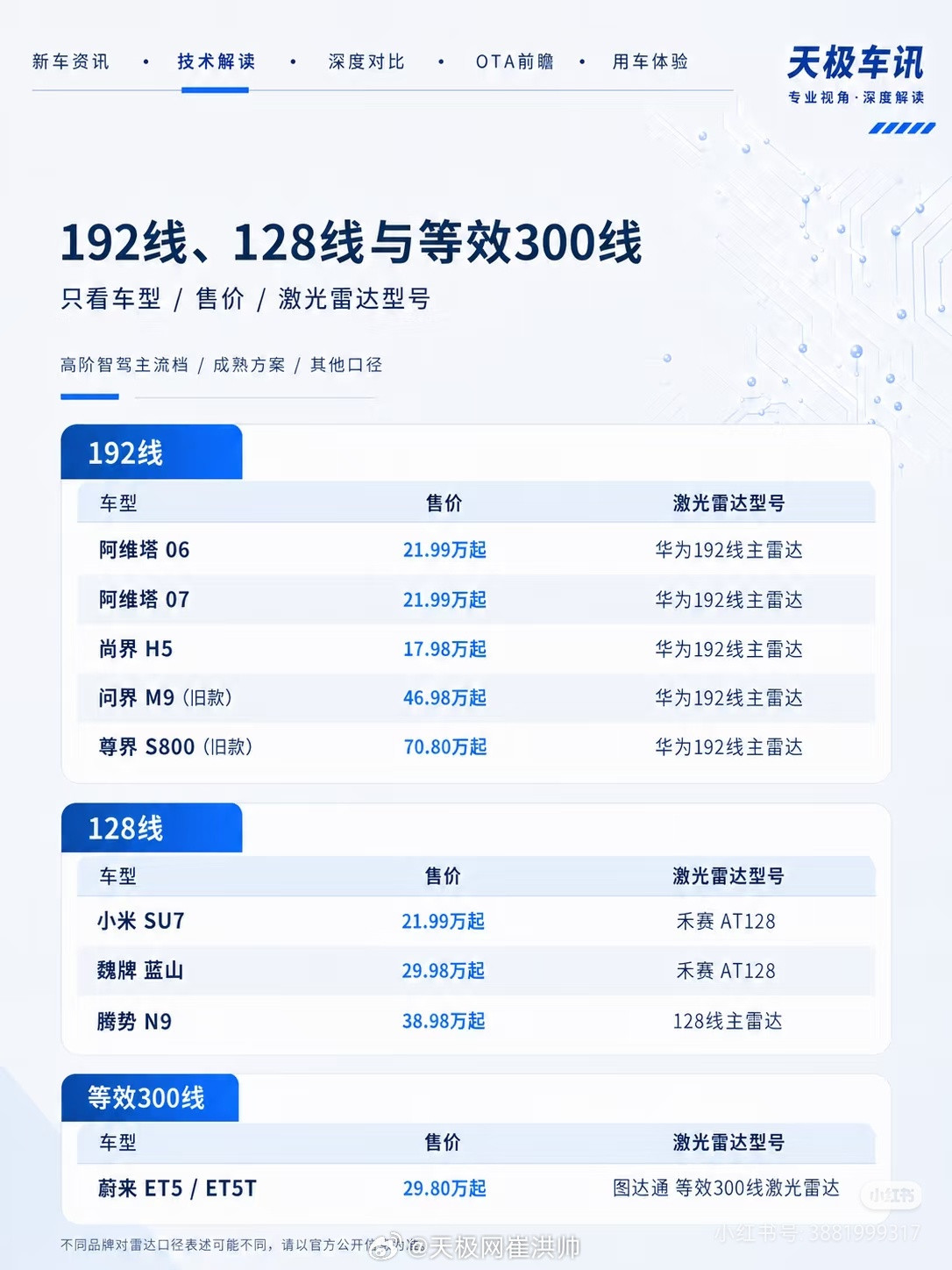 车载激光雷达线数天梯榜（部分车型）​​​