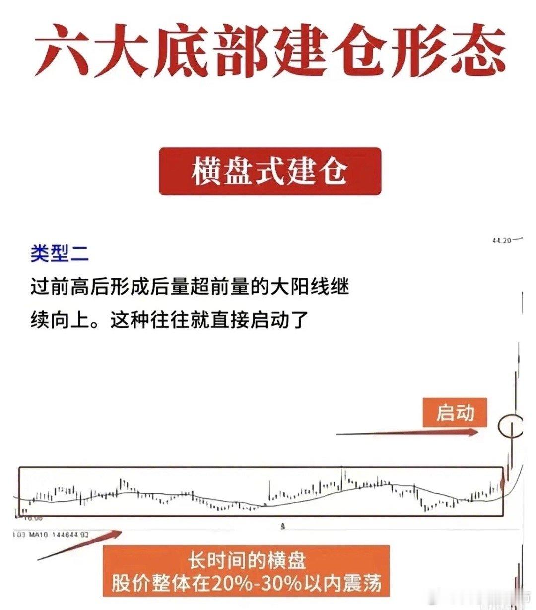 六大底部建仓形态一、横盘式建仓横盘式建仓的核心特征是股价在低位长时间震荡整理，主