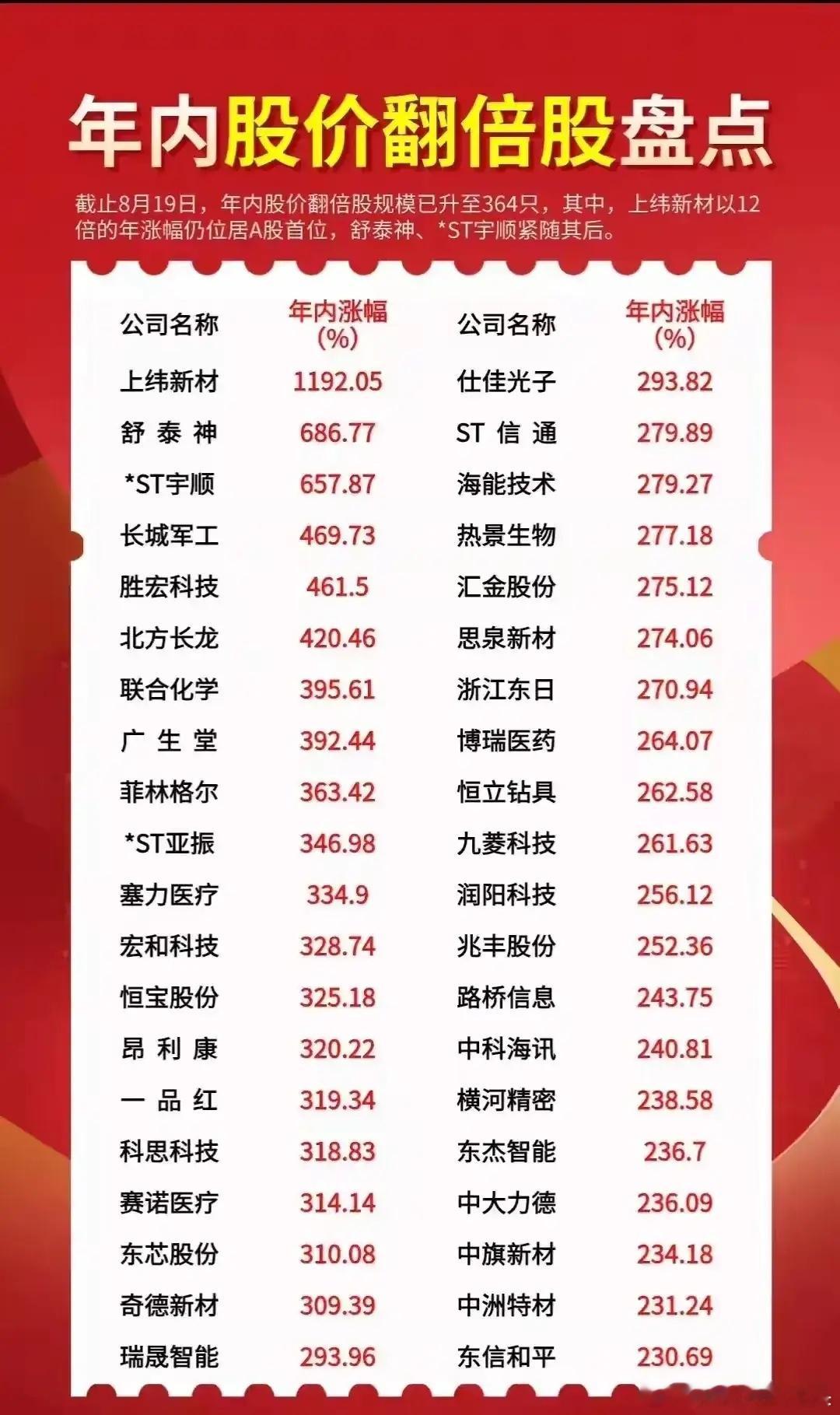 截至2025年8月19日，A股市场年内股价翻倍的股票数量已达到364只。其中：-