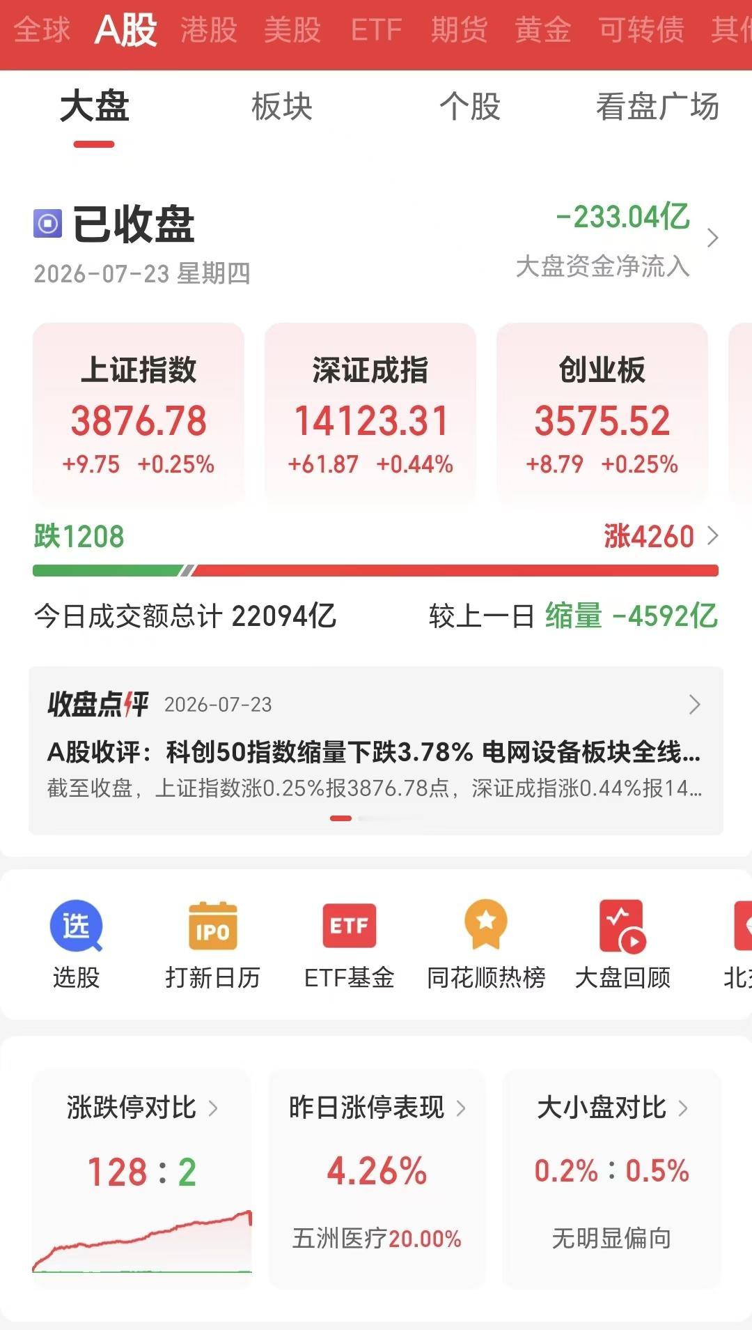 7月23日，科技股迎来深度回调，但老登股、红利股却涨势喜人。三大指数全线飘红