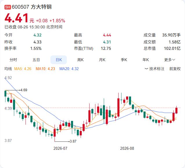 方大特钢半年报正式落地：营收80.33亿同比降7.61%，净利2.08亿，比去年