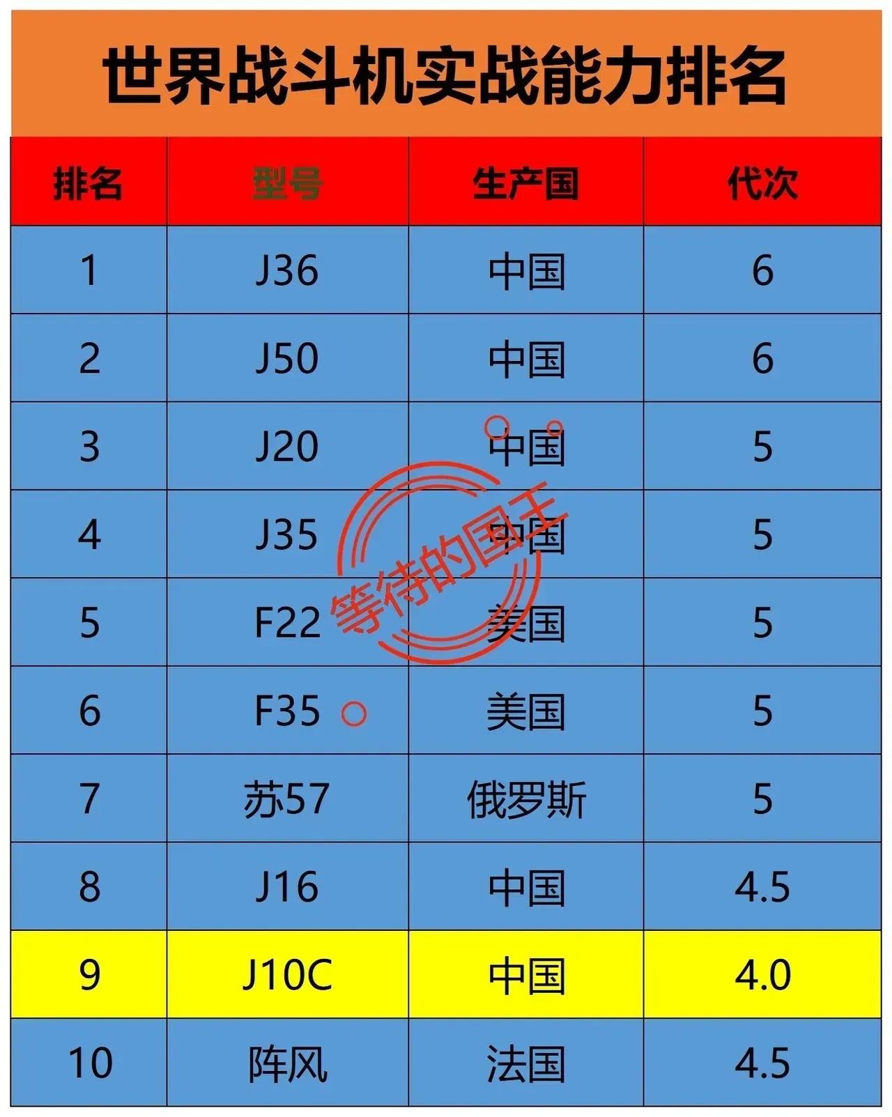 歼10：四代战斗机歼20：五代战斗机目前我国最先进的战斗机是歼35战斗机，