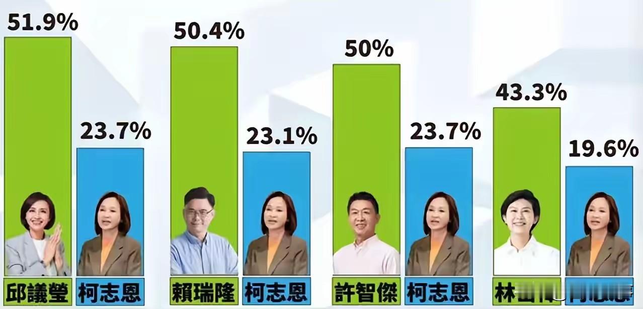 这“柯”不一样，民调显示柯志恩还不够绿！昨天台湾媒体《上报》公布2026