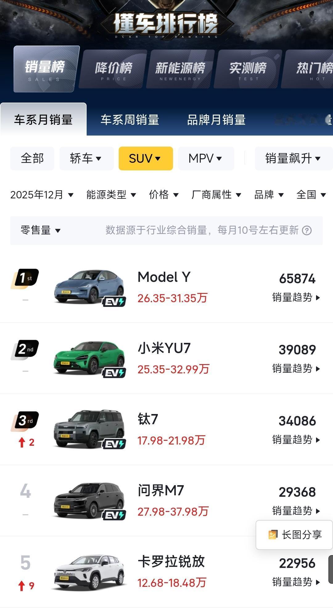 问界“56789”产品矩阵终于列队完毕，M6偏运动的外观吸引年轻受众，但感觉不如
