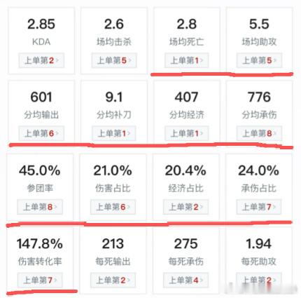Bin数据公布BLG本次比赛结束了今天在看刚发出来的Bin的数据，呈现出显著的