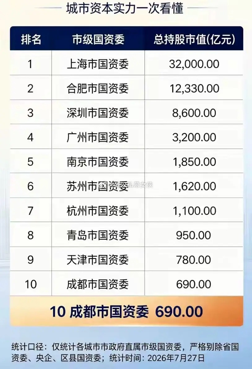 合肥国资确实牛，凭借长鑫存储一个企业，它就迅速超过了深圳国资和广州国资所持有的上