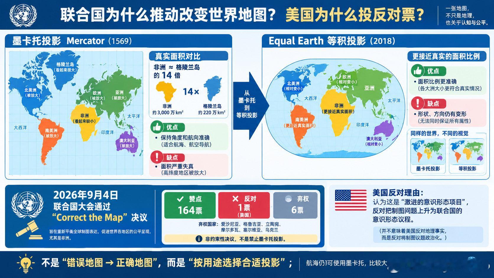 联合国为什么推动改变世界地图？美国为什投反对票？​