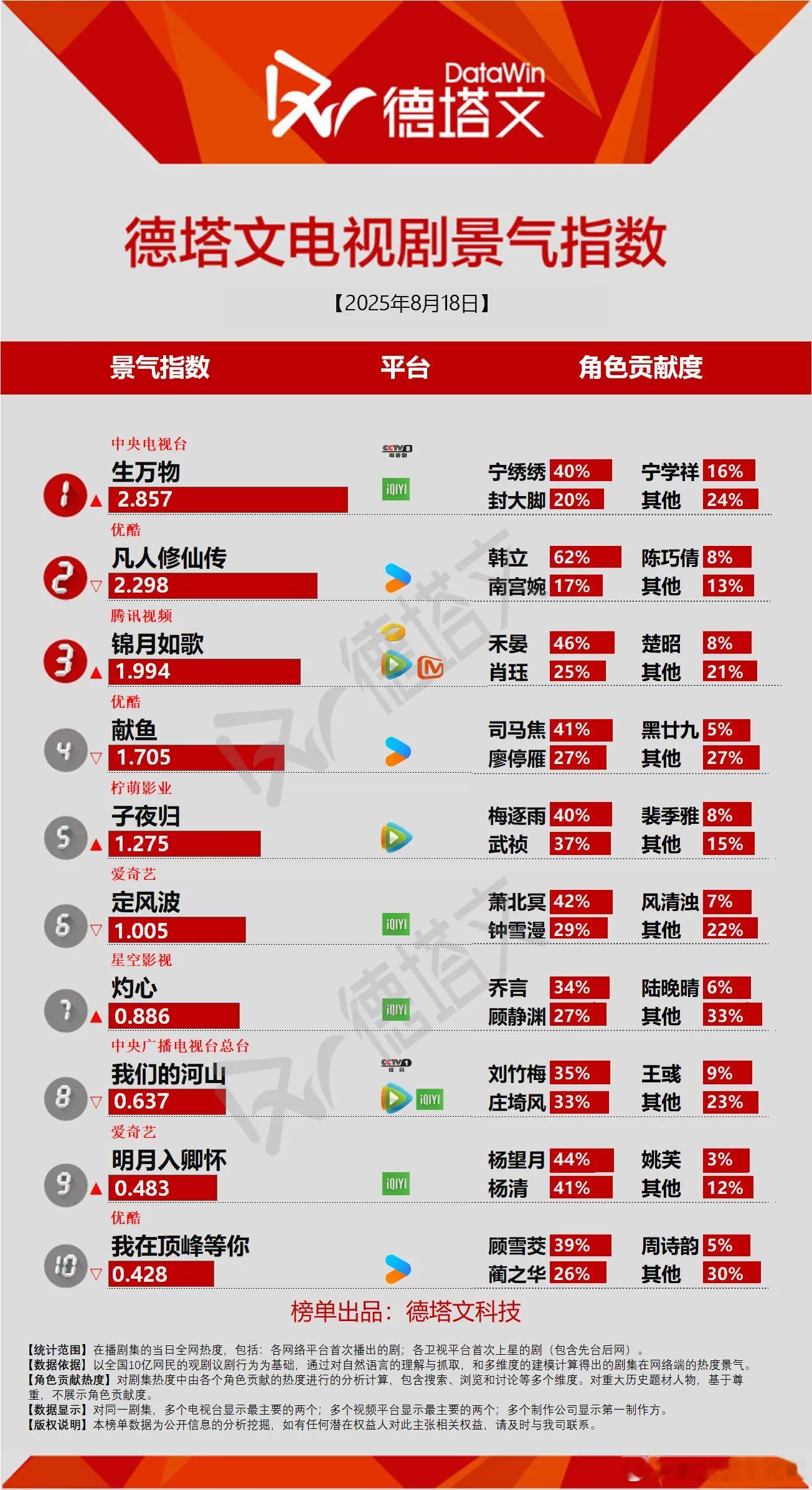生万物今日份德塔文景气指数2.857。酷云收视率集均2.8261%，第三集依旧比