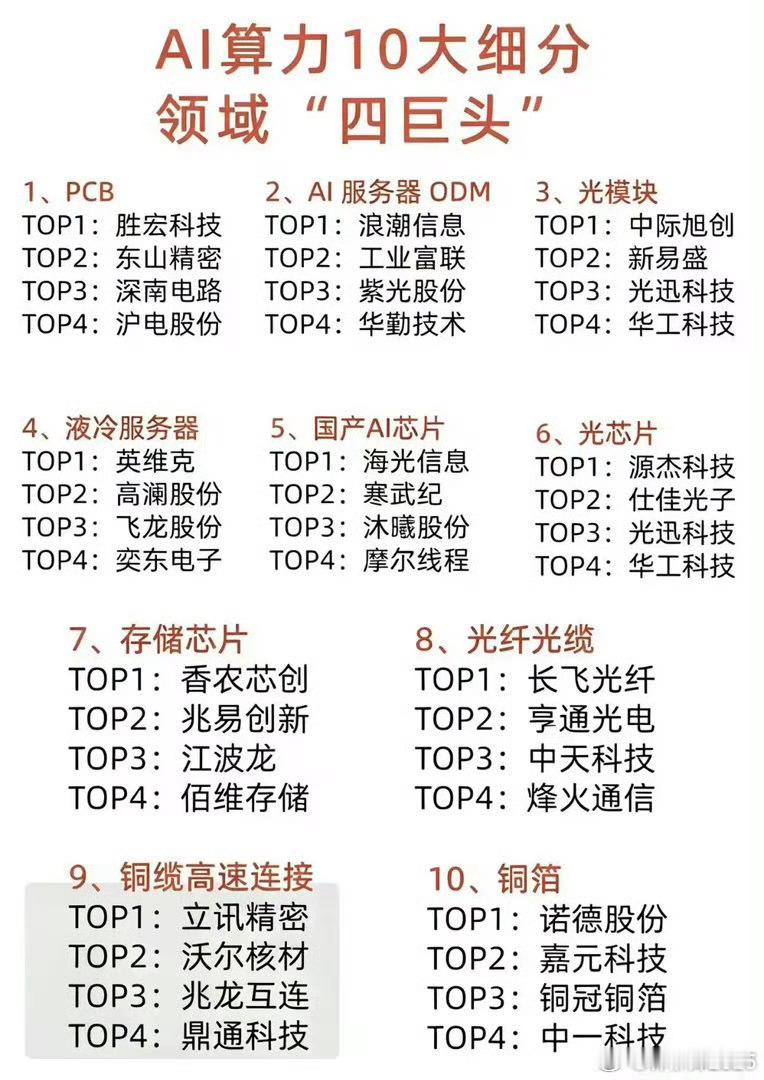 AI算力10大细分领域“四巨头”名单，建议收藏研究！！