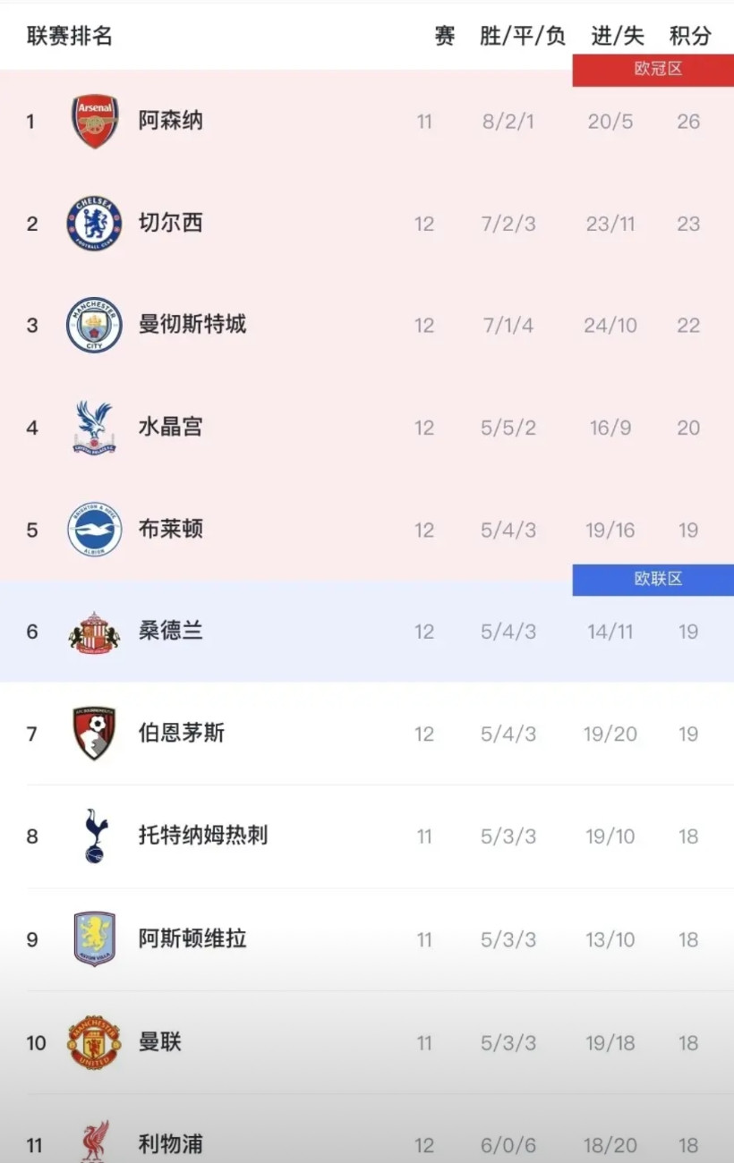 英超虽才12轮，但已经“没意思”了！原因如下：本轮利物浦曼城双双告负，其中利