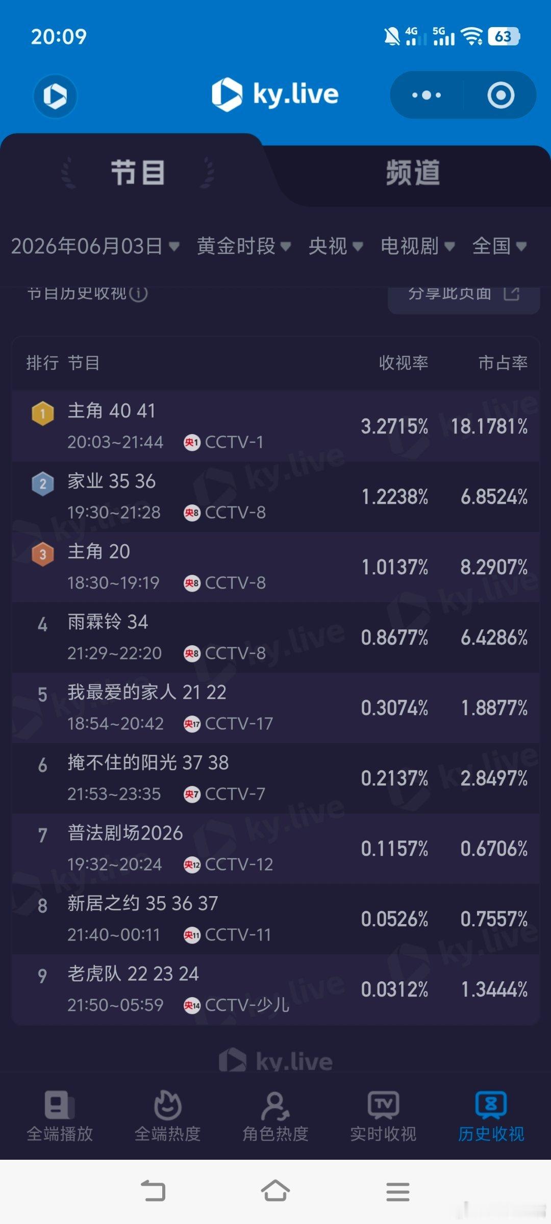 主角豆瓣掉分6月3日cvb收视日报主角4.317，酷云3.2715，系数1.31